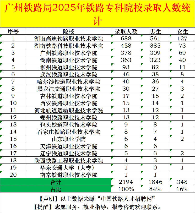 国铁各集团公司2025年专科招录院校统计！