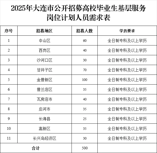 大连的宝子们！又有公告啦～