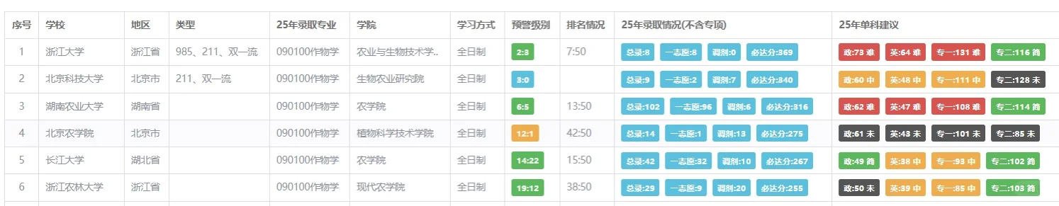农学考研人看过来！就业方向比你想象的多