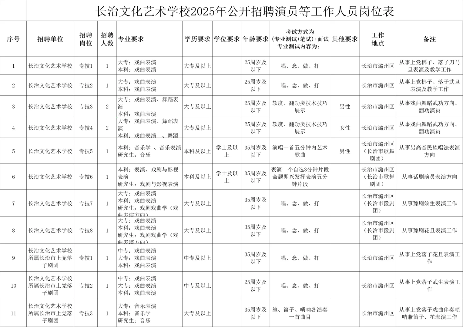 长治文化艺术学院招聘演员公告!!