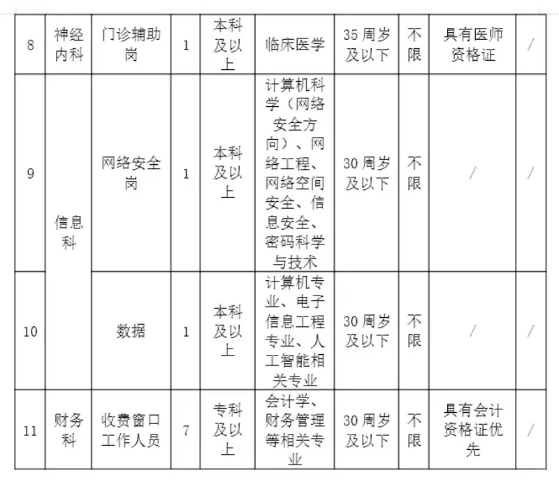 招21人‼️长治市人民医院招人了