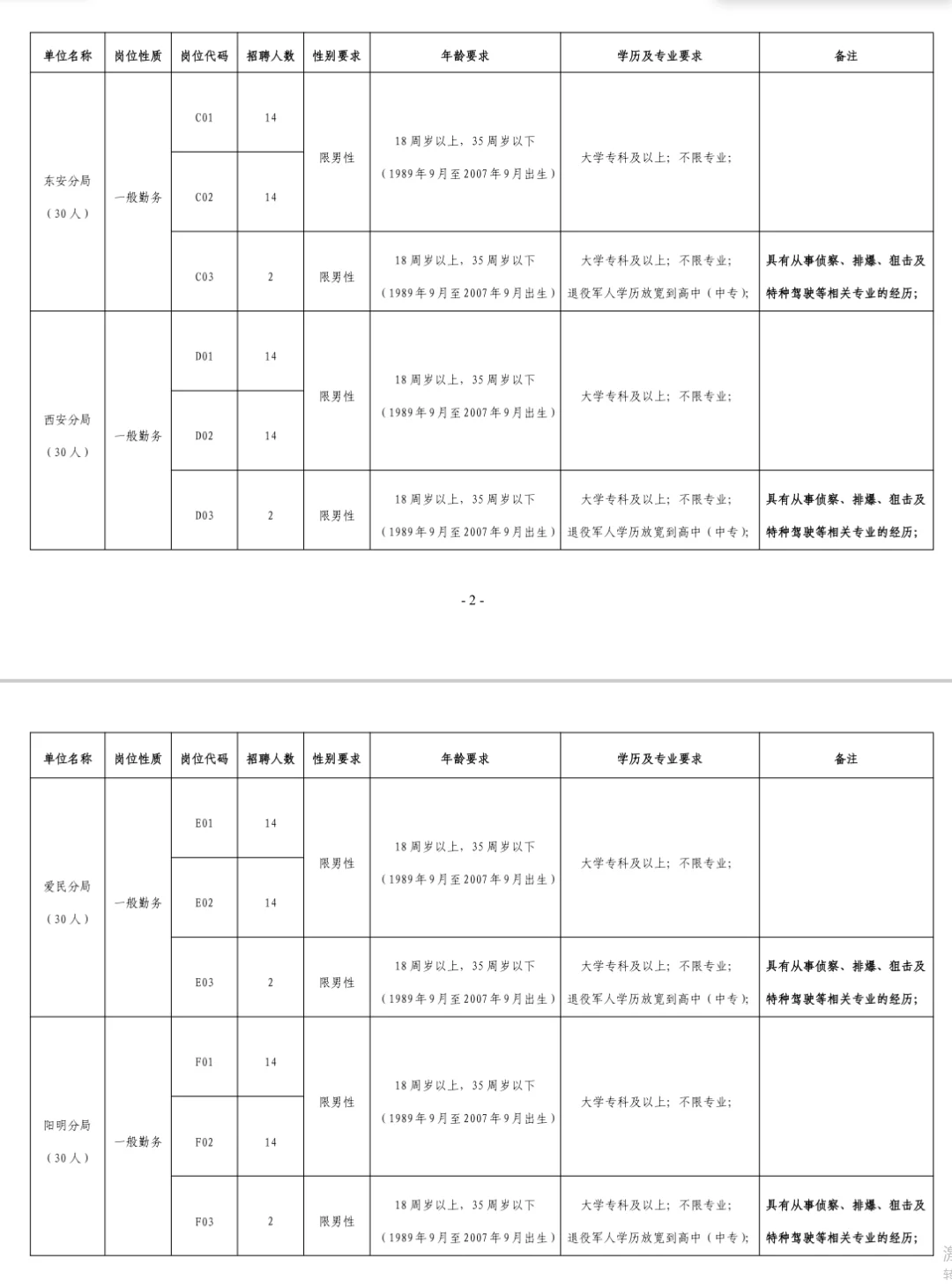 牡丹江辅警二次招聘220人公告