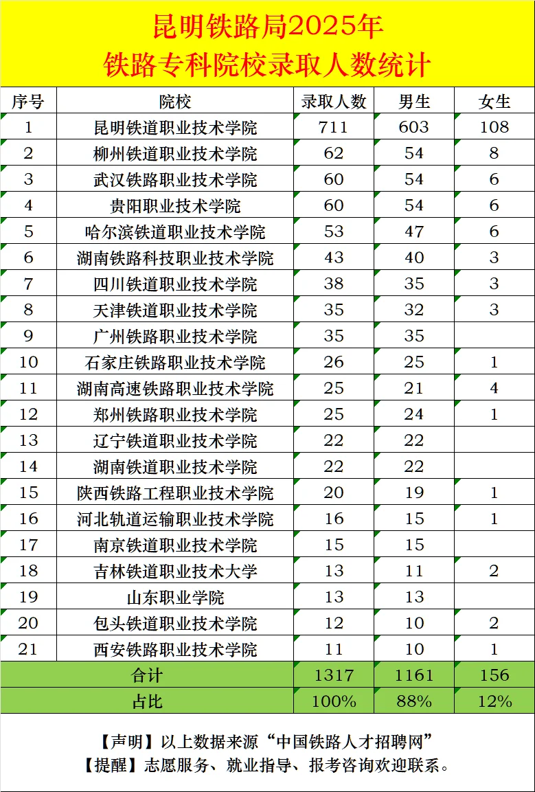国铁各集团公司2025年专科招录院校统计！