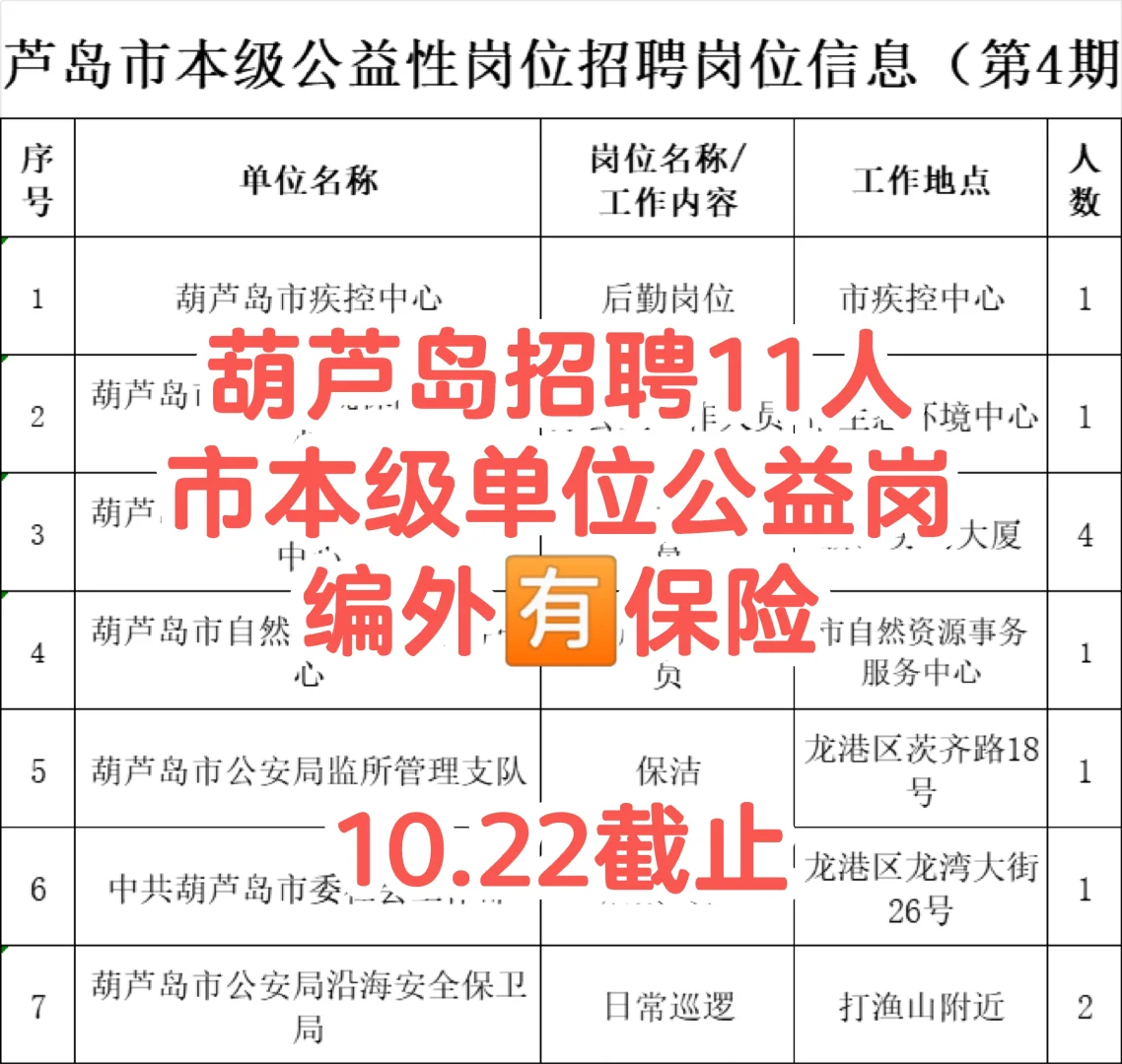 葫芦岛市本级单位11人公告！面试！