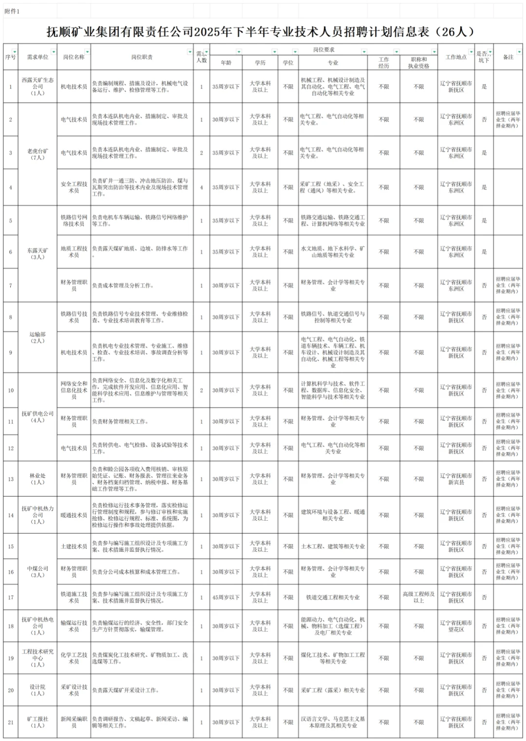 国企招聘！抚顺矿业集团招聘26人公告