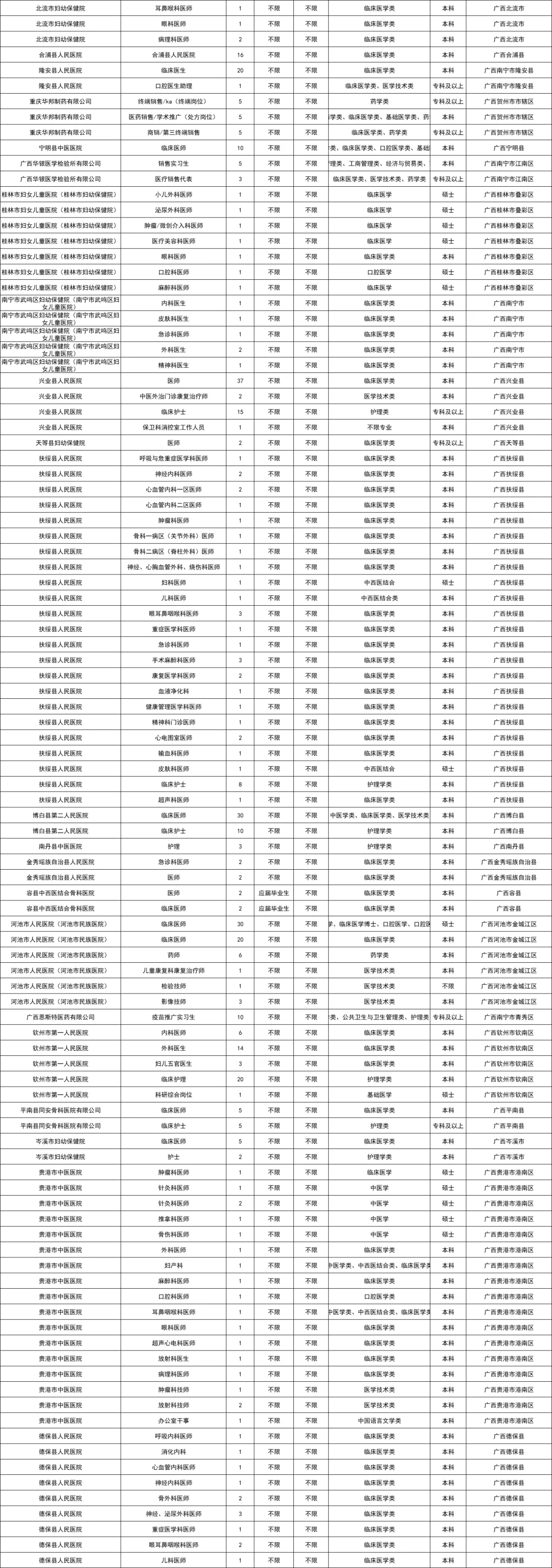 2360人！右江民族医学院双选会职位表！