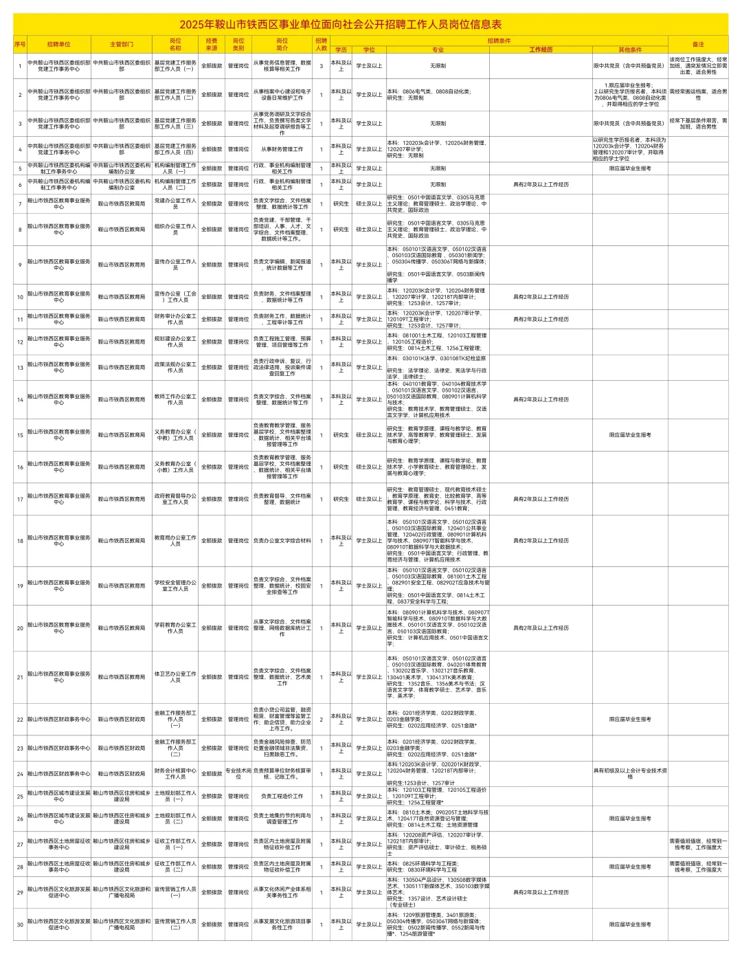25鞍山铁西区招聘事业单位人员138人