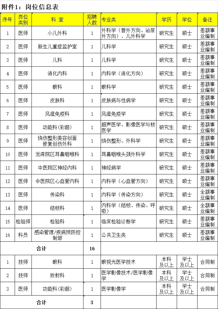 25葫芦岛市中心医院招聘13人，不限制学校