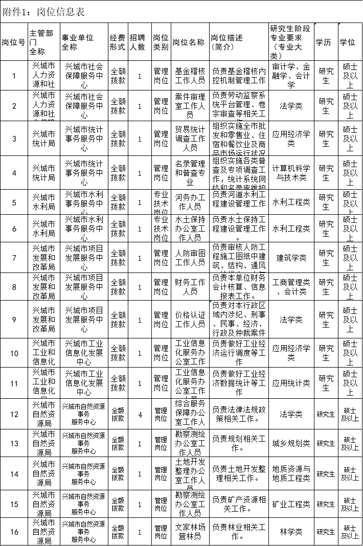 🔥25葫芦岛兴城市事业单位招考公告已出