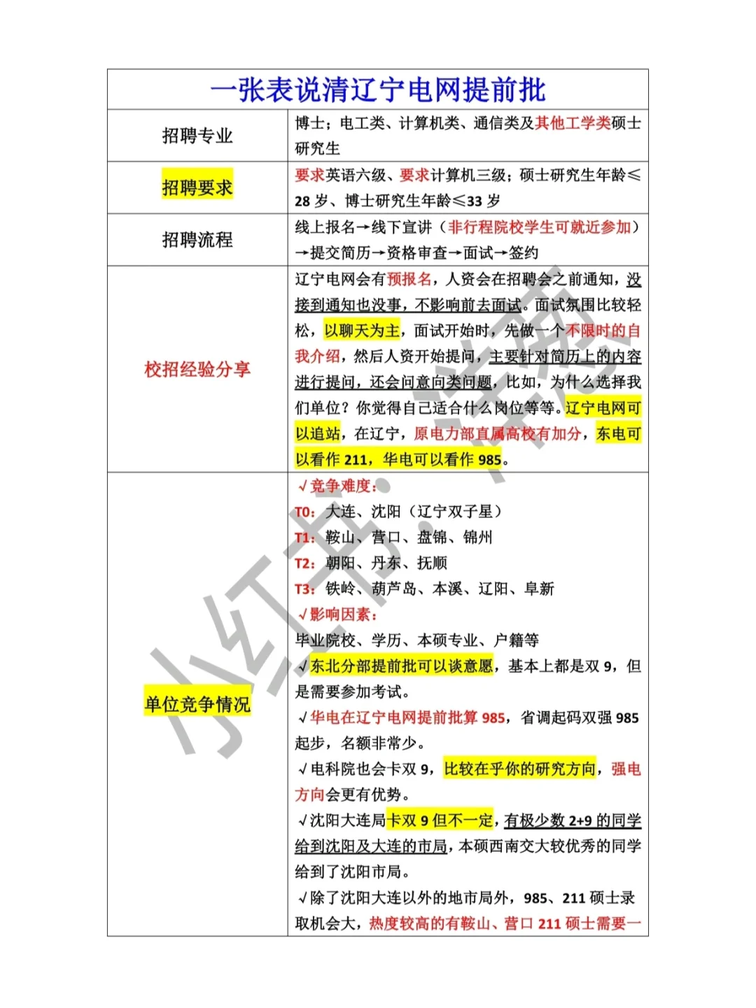 一张表说清辽宁电网提前批