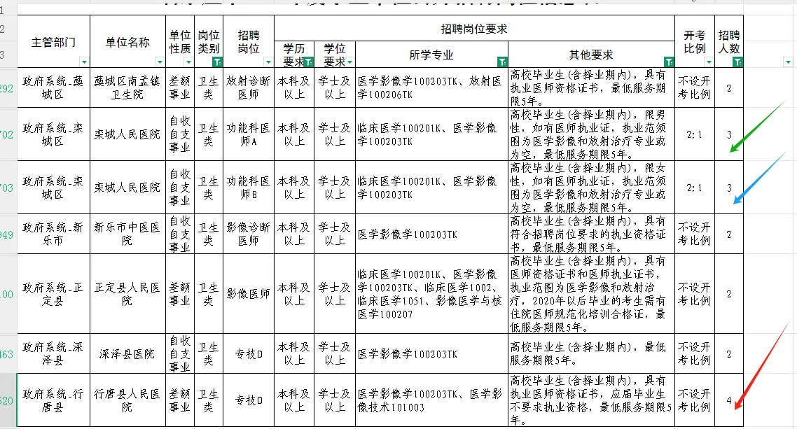 石家庄市直医疗岗要知道那些事～