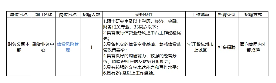 浙江省交通投资集团财务有限公司招1人