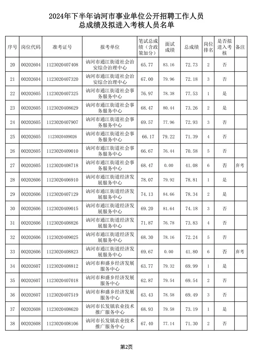 2024年下半年讷河市事业单位招聘总成绩
