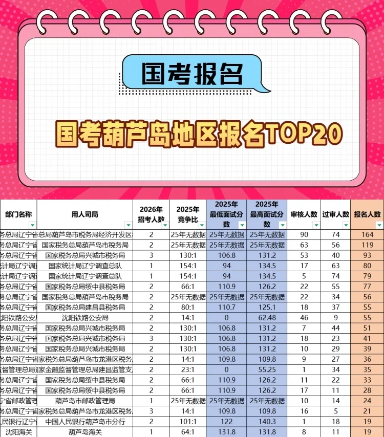 10月18日报名，葫芦岛地区这几个岗爆啦