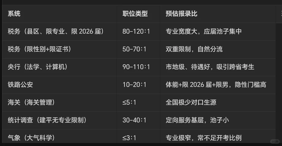 26国考朝阳地区职位分析 |专业类别选择
