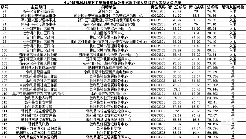 2025七台河事业编联考多少分能上岸[成绩单]