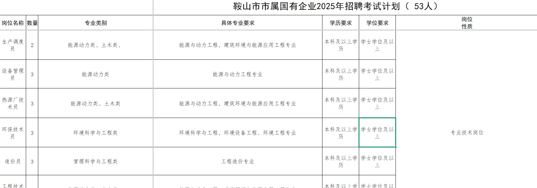 【国企招聘】鞍山市市属国有企业招聘53人