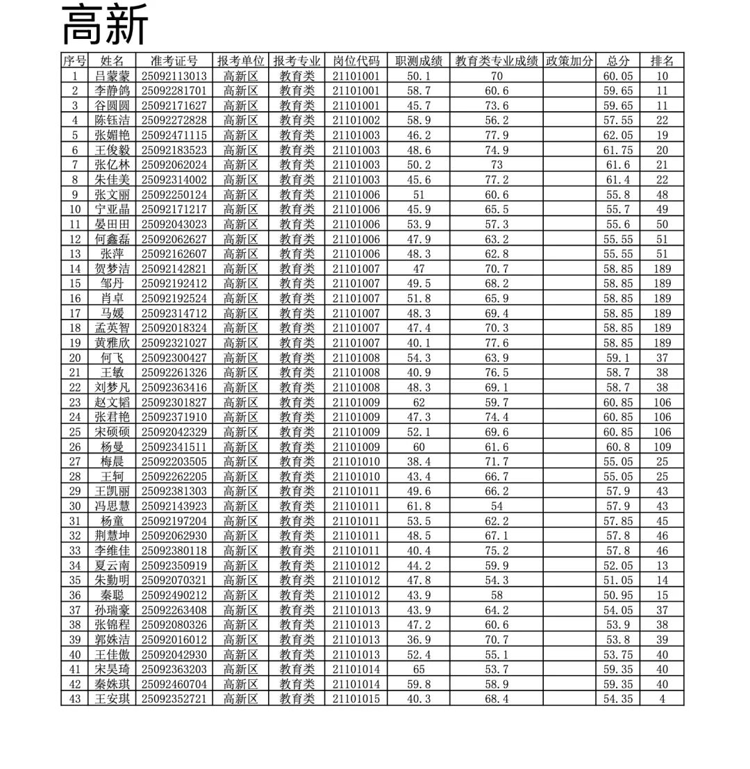 郑州事业单位面试递补名单！！