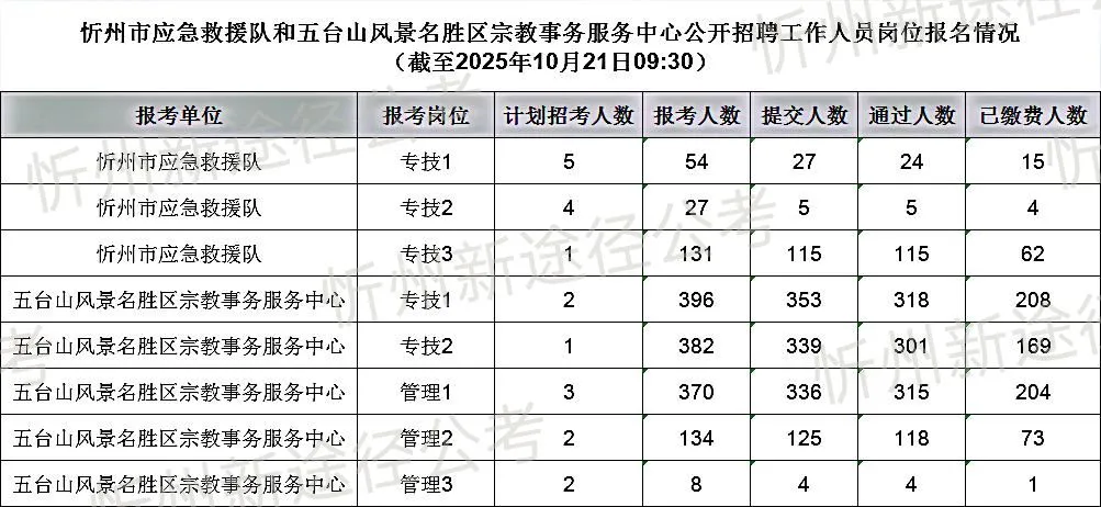 忻州市25年事业单位报名人数