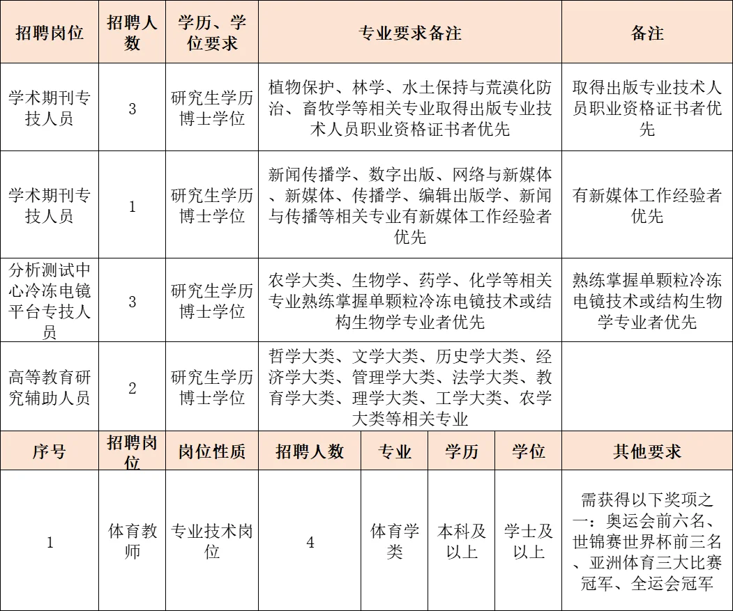福建农林大学,招聘13人,人员控制总量!