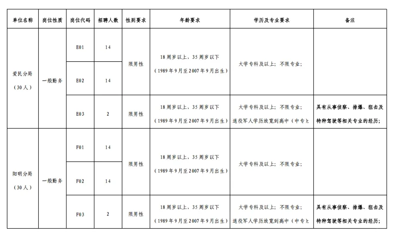 25年牡丹江市公安局公开警务辅助220人公告