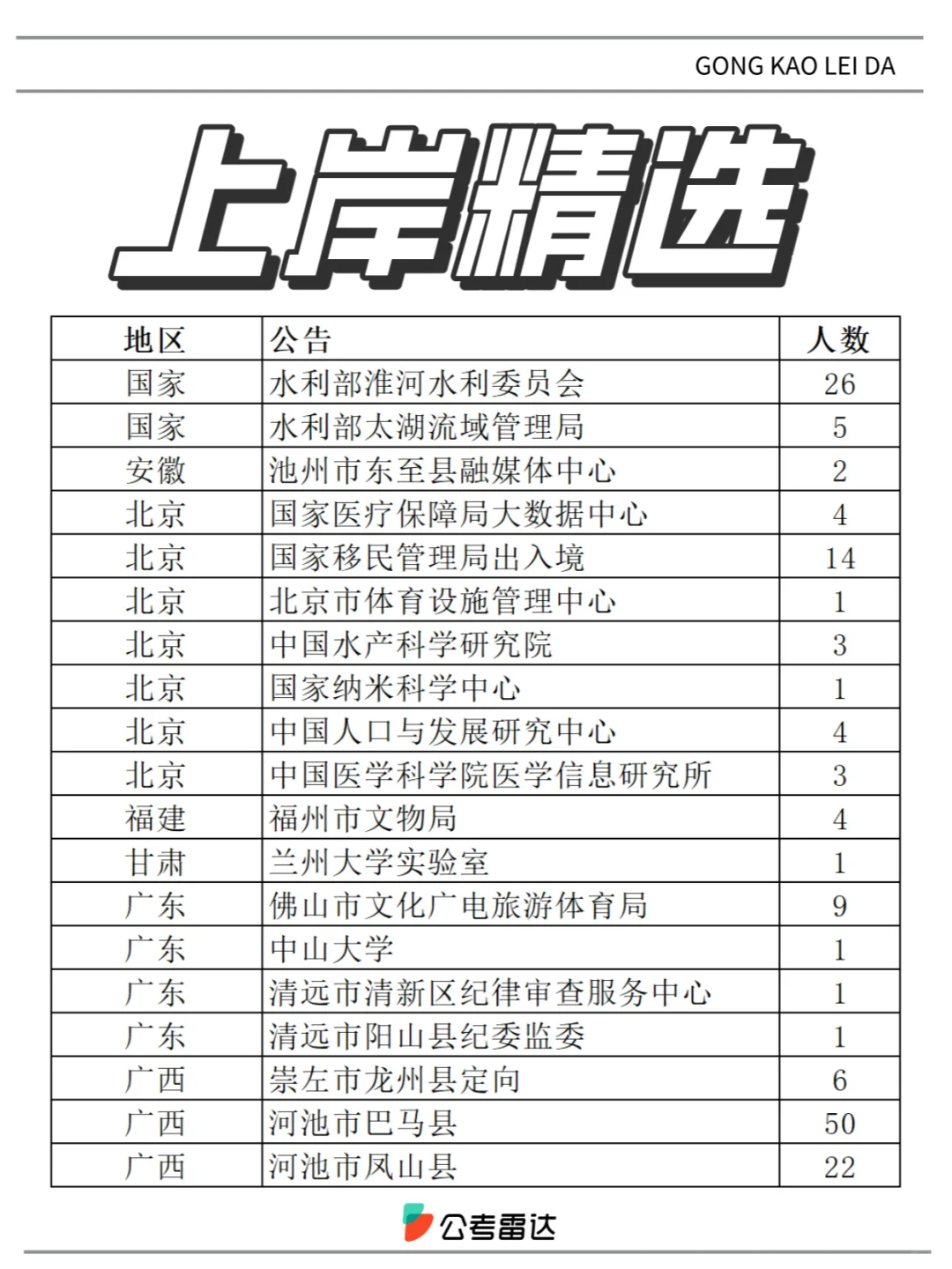 多地发布！新一批事业单位公告，招7509人！