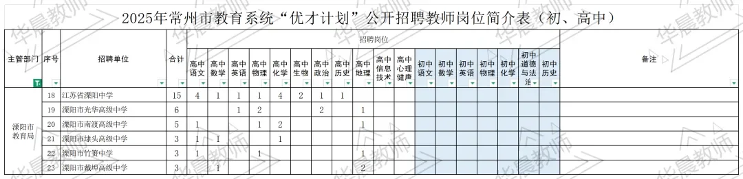 25年常州溧阳市总共招聘98名编制教师！