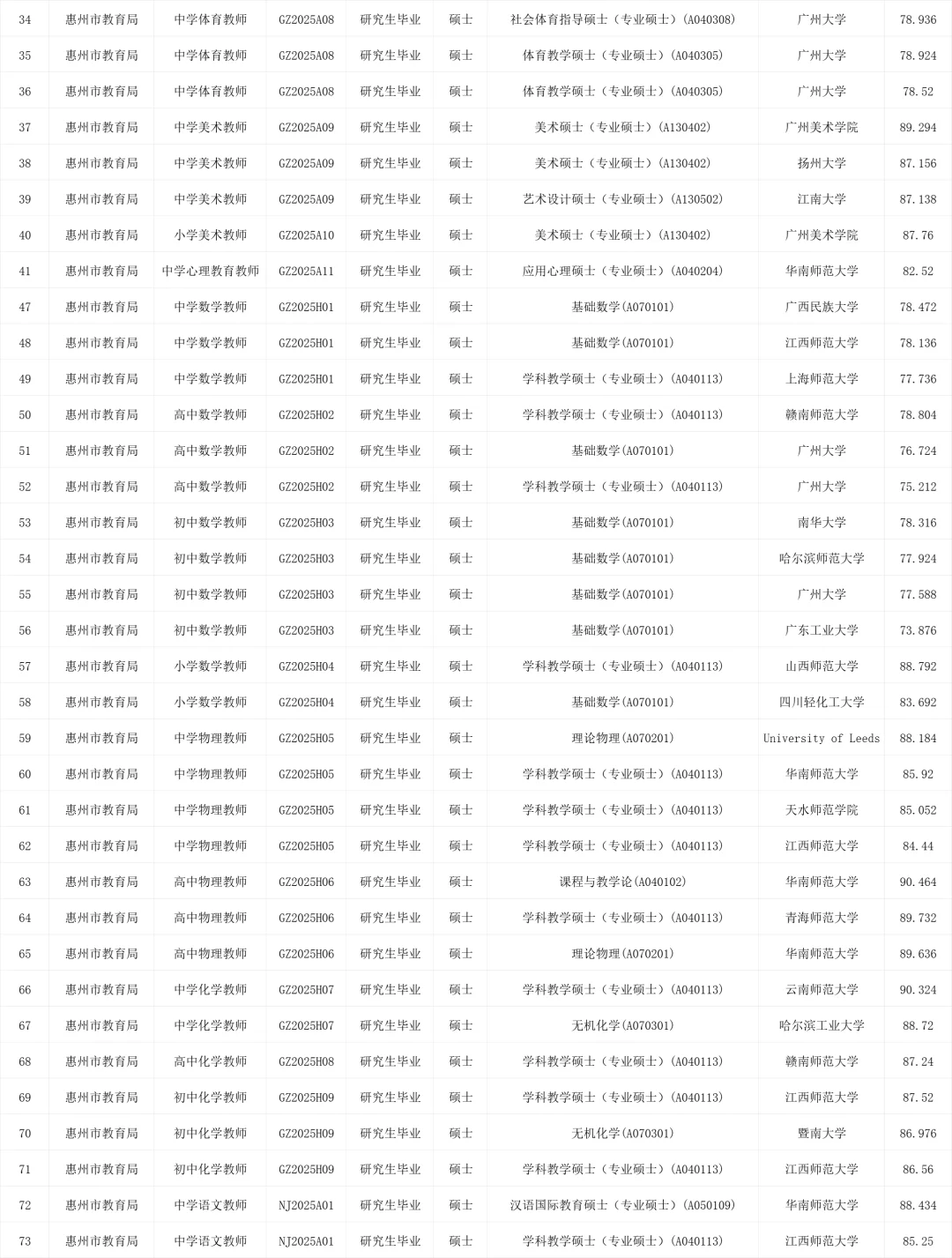 惠州市直242人，双非硕建议去考吗？