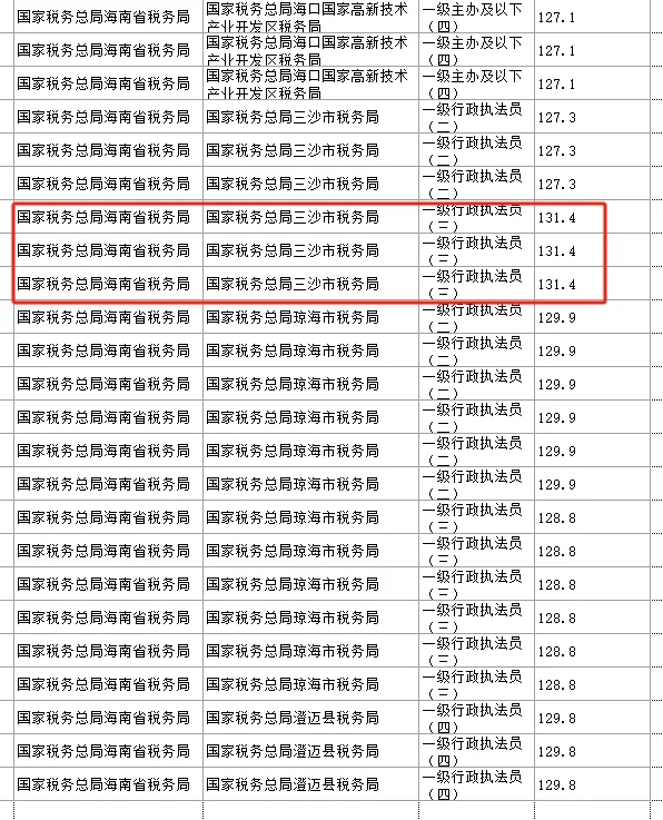 2024年三沙税务最低进面分喜获海南榜首