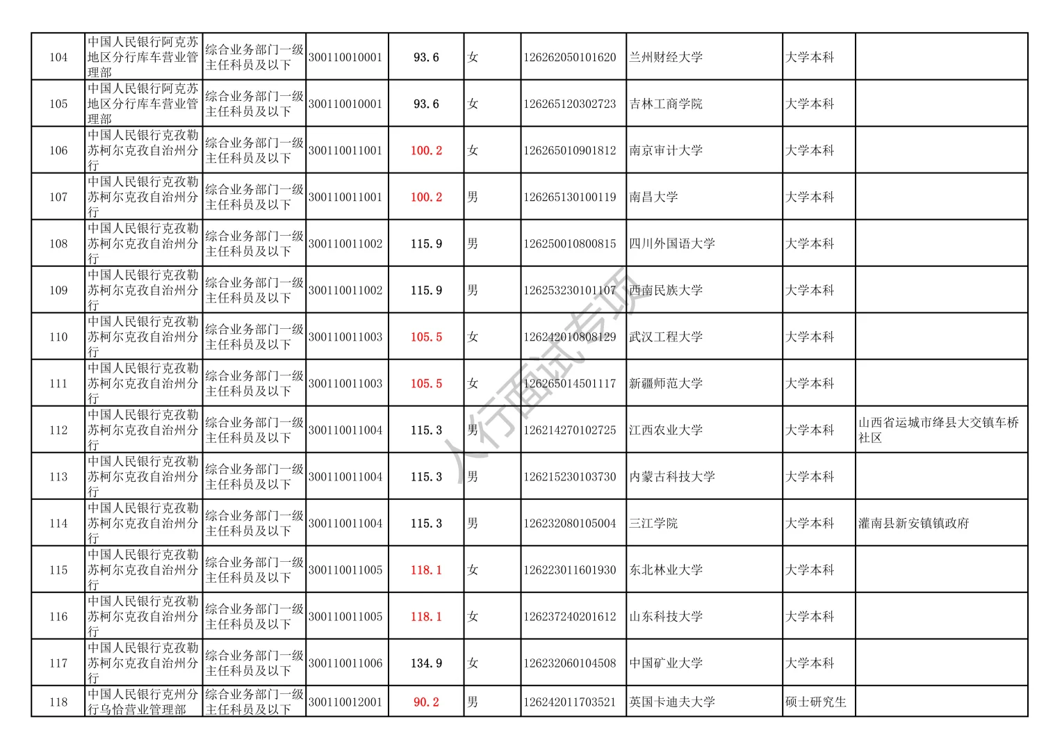 2025人行新疆分支机构录取名单（含进面线）