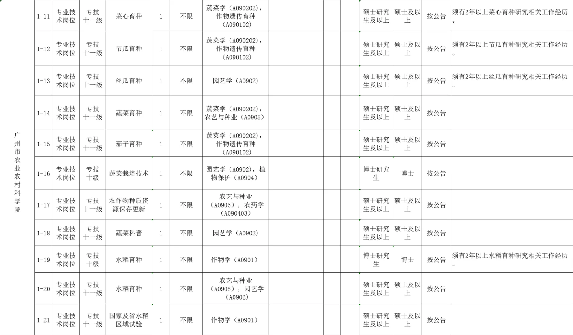 岗位分析⭐️广州市农业农村科学院招54人