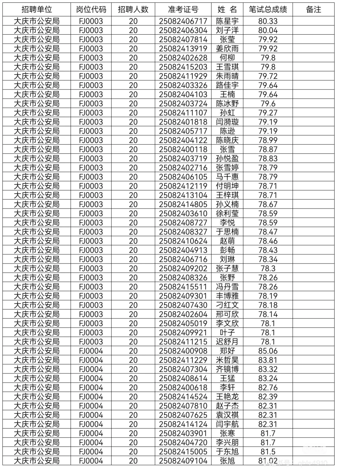 2025年大庆公安局辅警笔试成绩单已公示