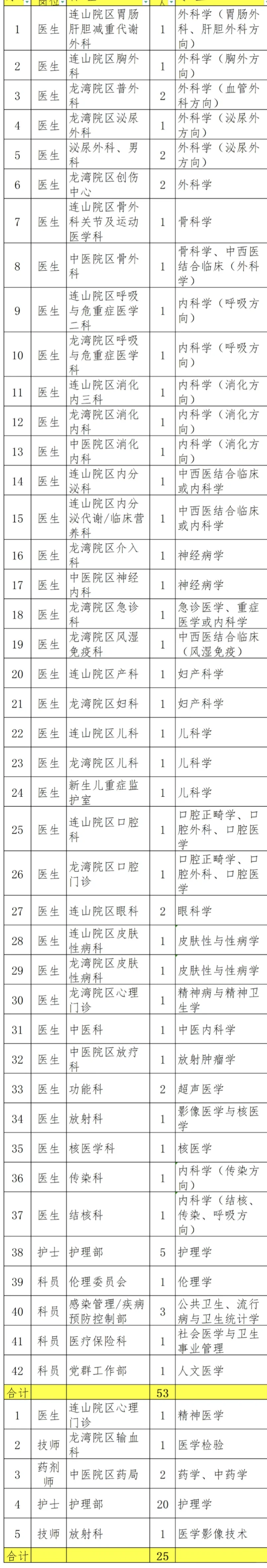 事业编！葫芦岛市中心医院