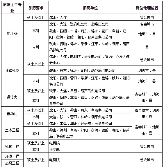 辽宁电网朝阳 鞍山 盘锦录取情况来啦！