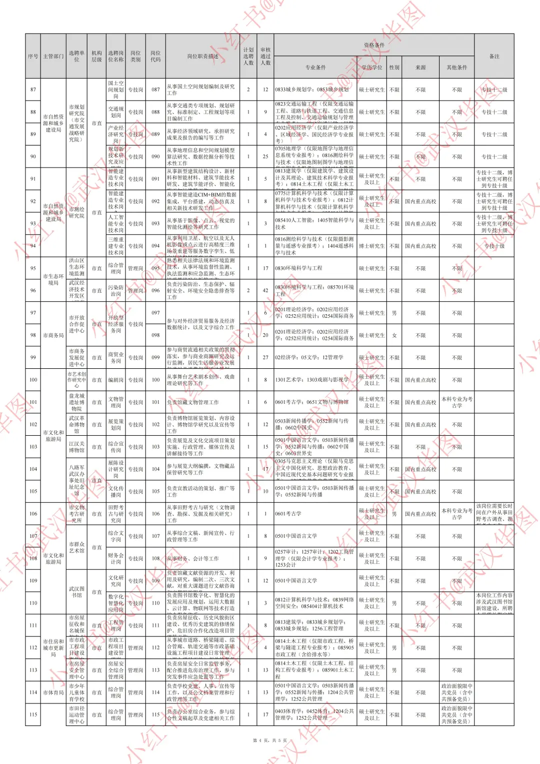 即将发布！25武汉选聘生岗位&报名人数参考