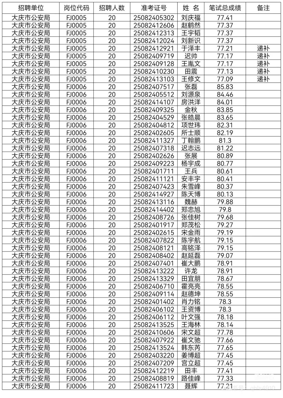 2025年大庆公安局辅警笔试成绩单已公示