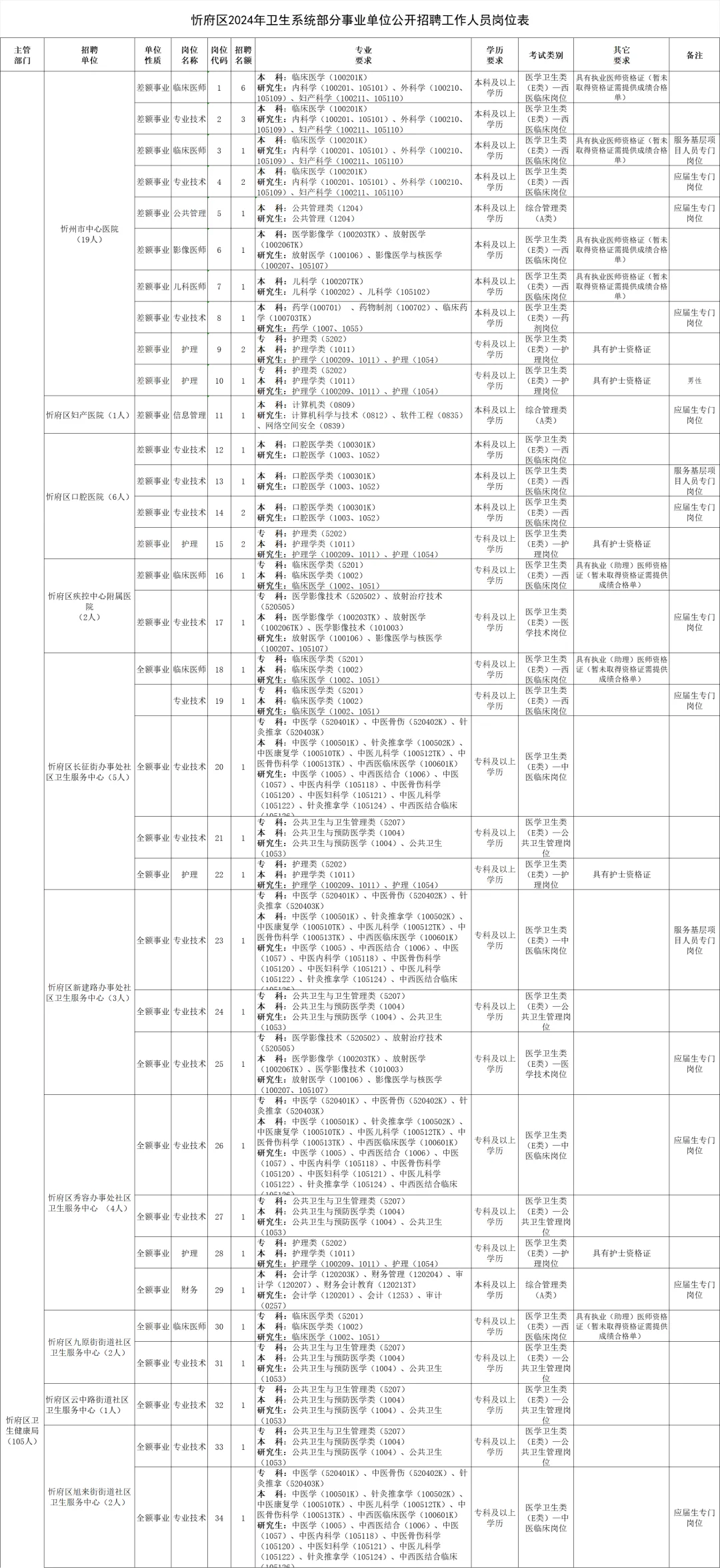 忻府区24年卫生系统部分事业单位公开招聘
