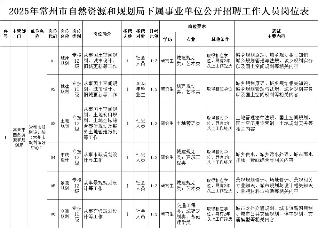 25年常州市自然资源和规划局下属单位招聘