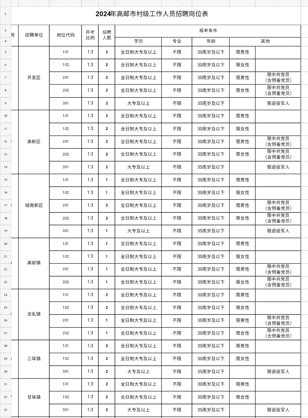 明天打印准考证！2024高邮村级工作人员招聘