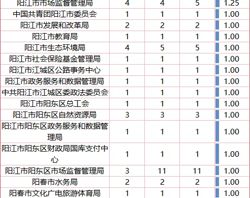 26广东省考—阳江地市报名人数&竞争比（1）