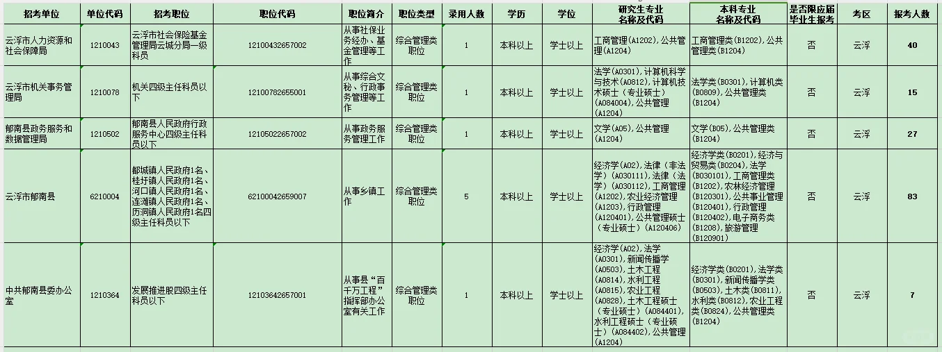 省考云浮岗位报考求指导推荐！！！