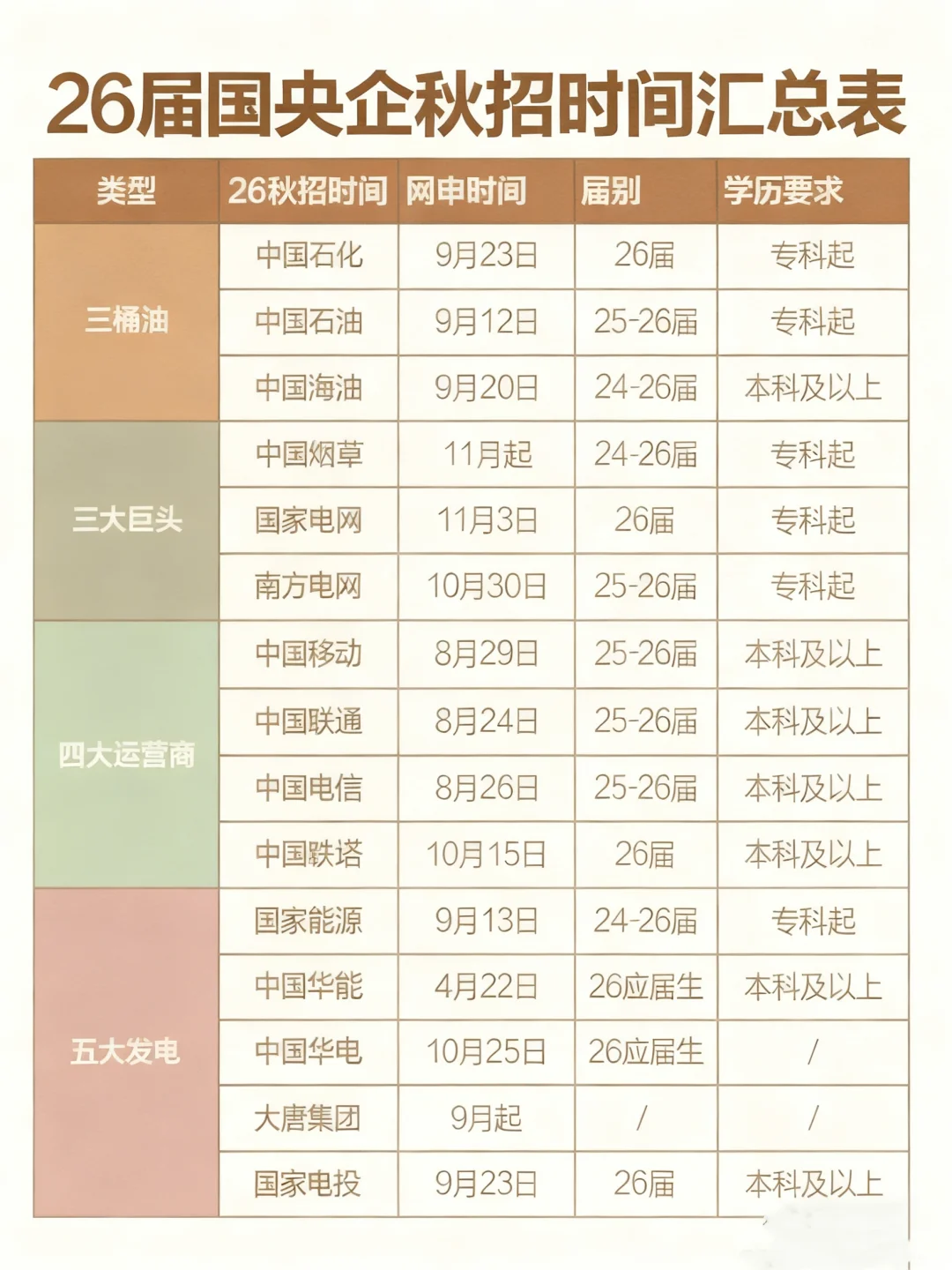 26届央国企+银行秋招｜保姆级时间线+攻略 直