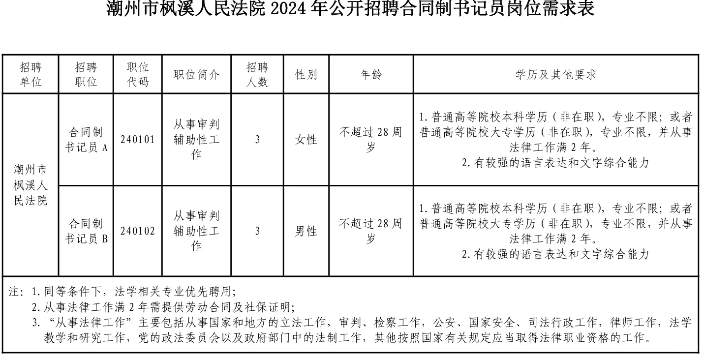潮州市枫溪人民检察院招书记员！专科起！