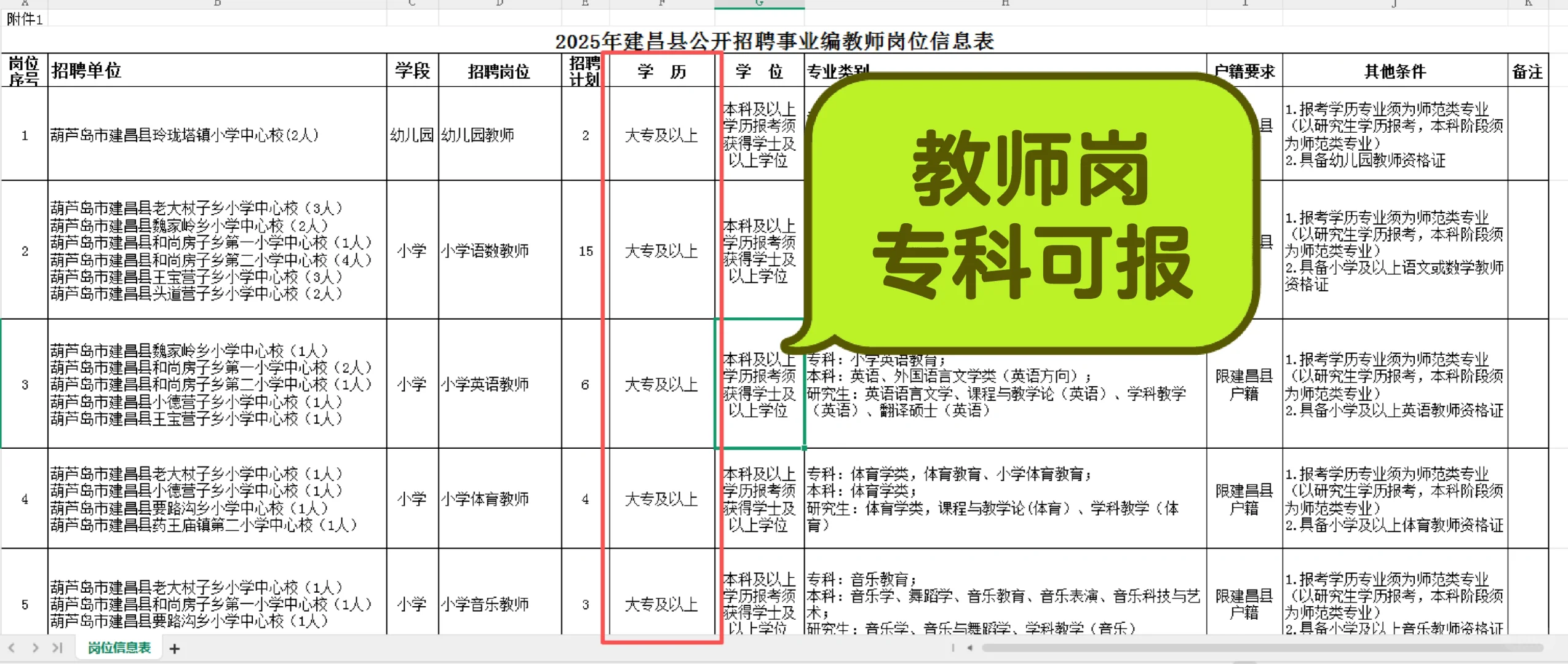 葫芦岛市建昌县事业单位招聘大专有岗