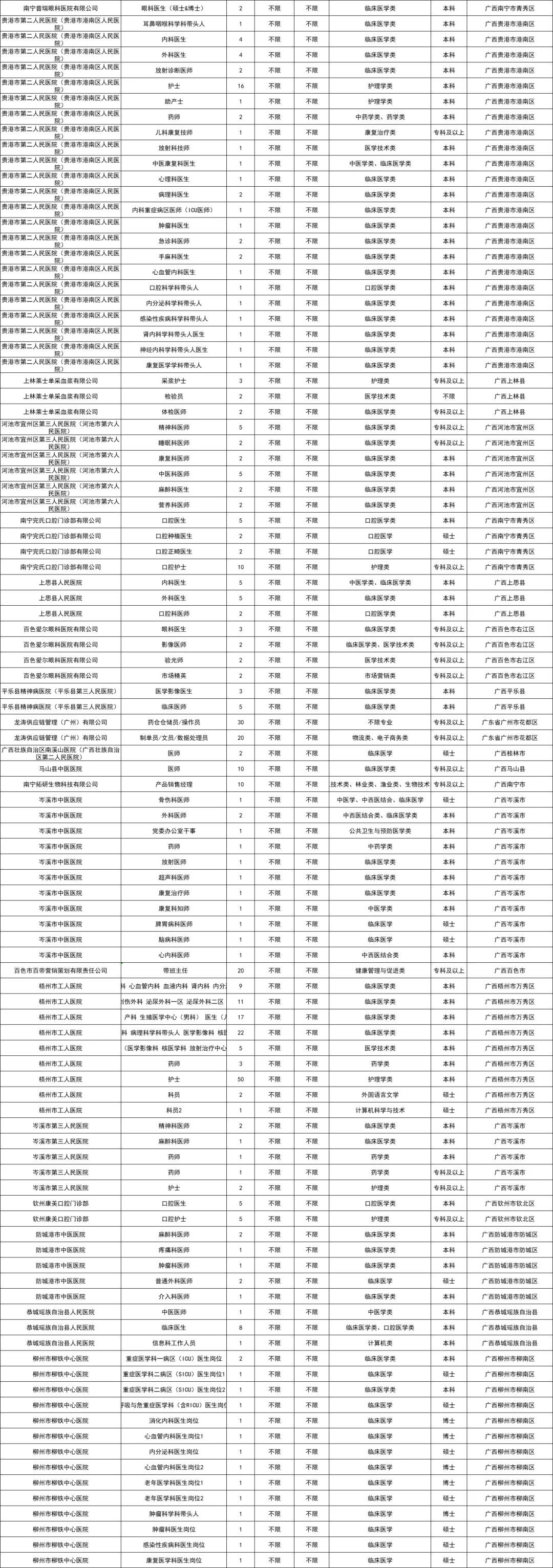 2360人！右江民族医学院双选会职位表！