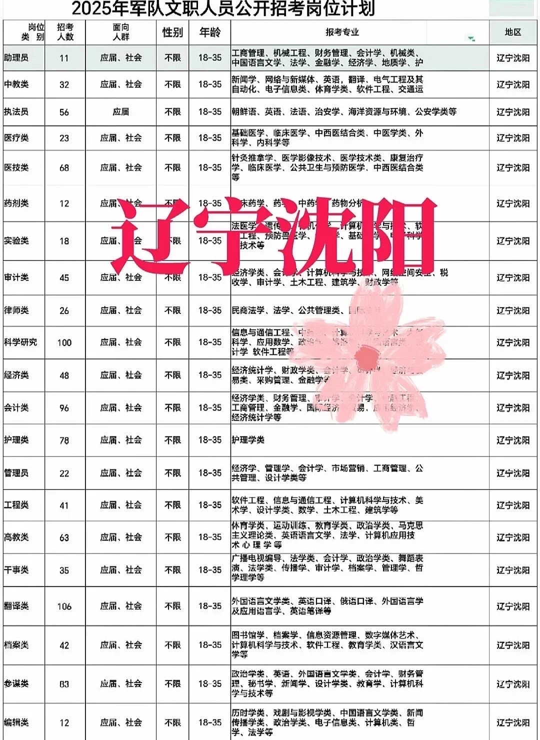 辽宁沈阳出了！辽宁出来了