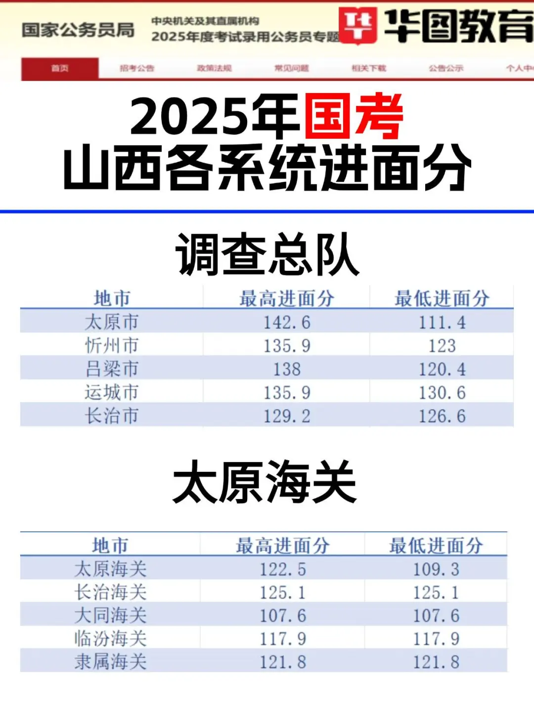 2025年山西各岗位进面分数线