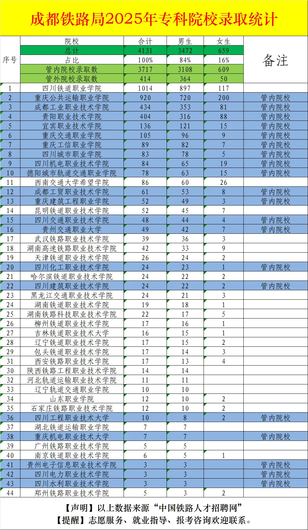 国铁各集团公司2025年专科招录院校统计！