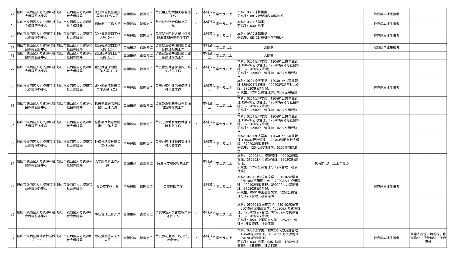 25鞍山铁西区招聘事业单位人员138人