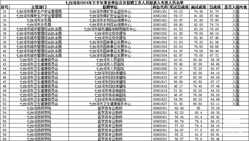 24下黑龙江事业单位联考七台河考区成绩（全）